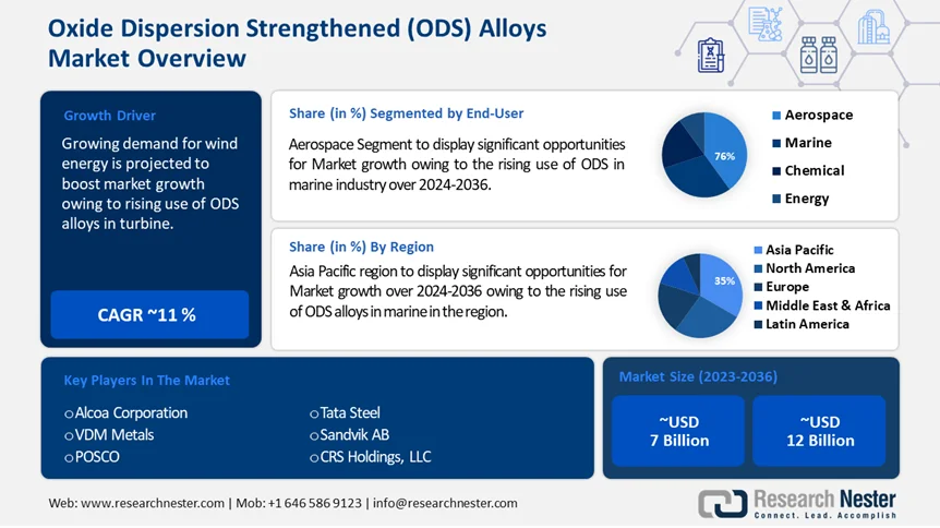 Oxide Dispersion Strengthened (ODS) Alloys Market